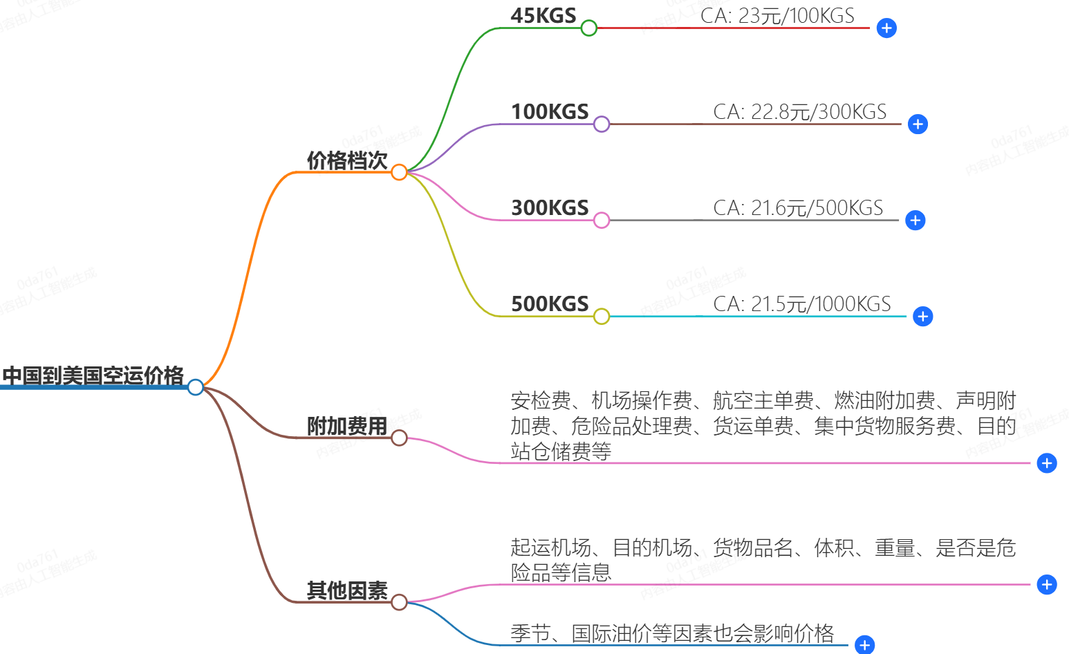 中國到美國空運價格-一公斤多少錢？