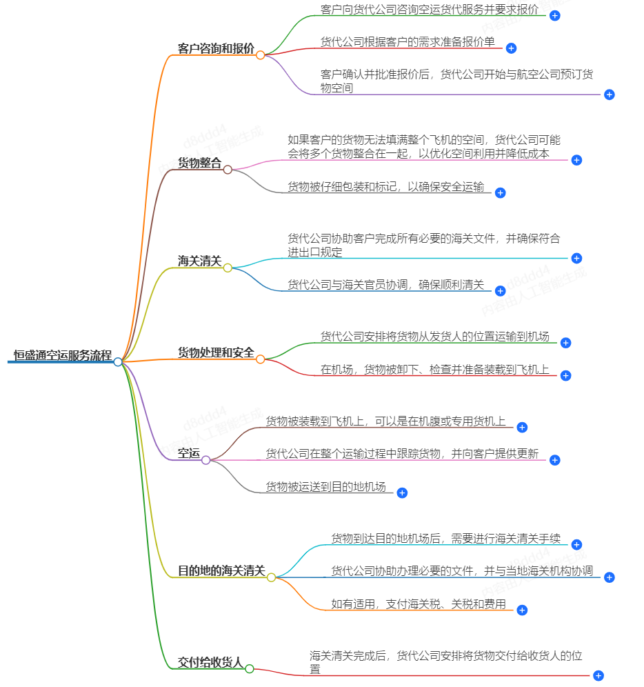 空運(yùn)服務(wù)流程