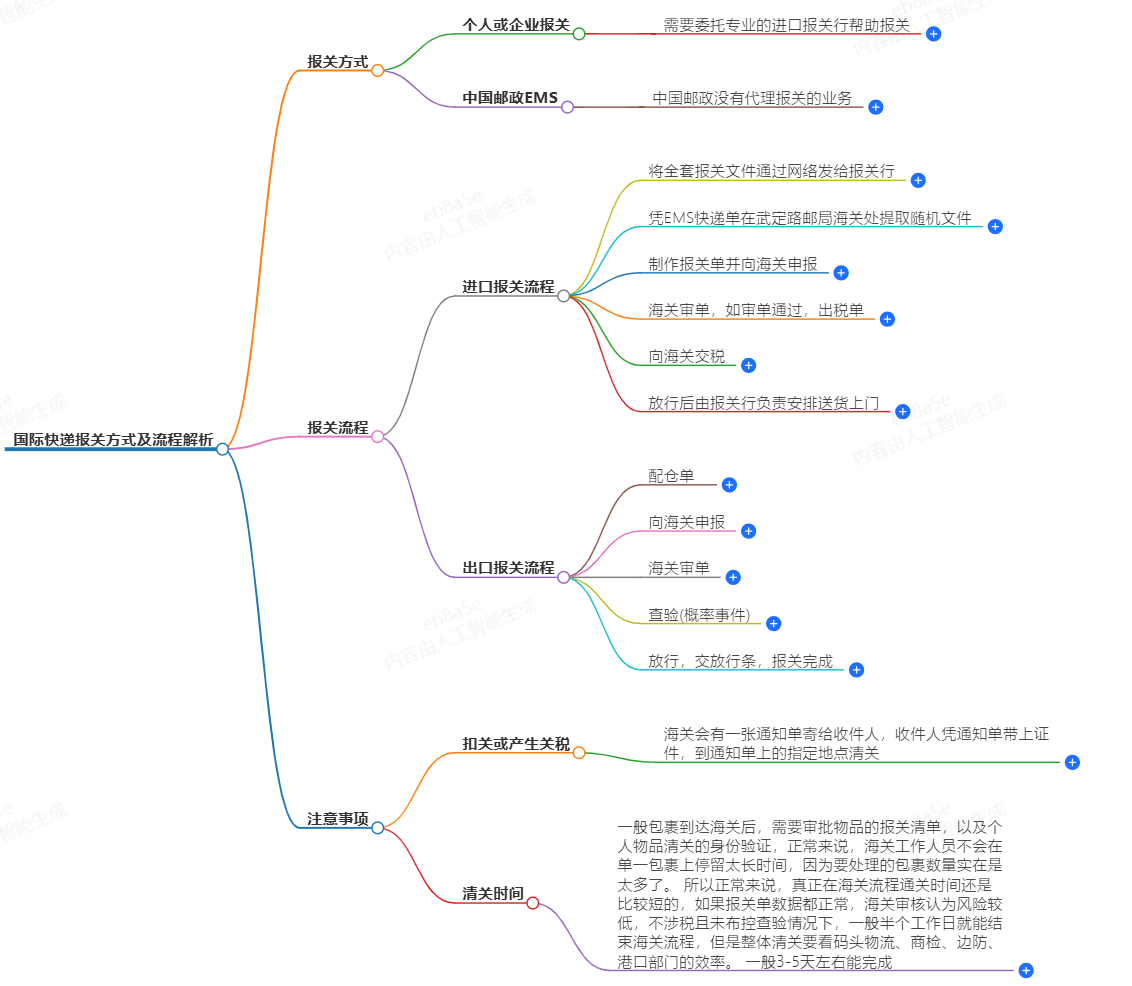 國際快遞報(bào)關(guān)方式