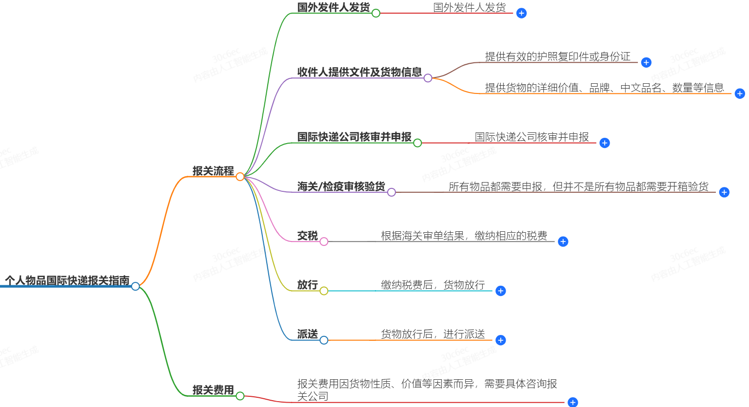 國際快遞報關(guān)流程