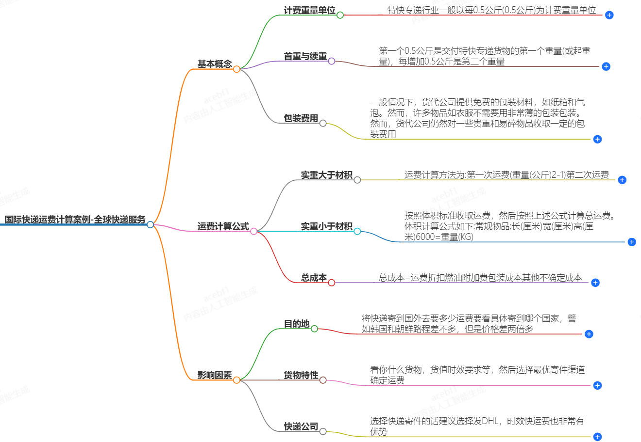 國(guó)際快遞運(yùn)費(fèi)計(jì)算
