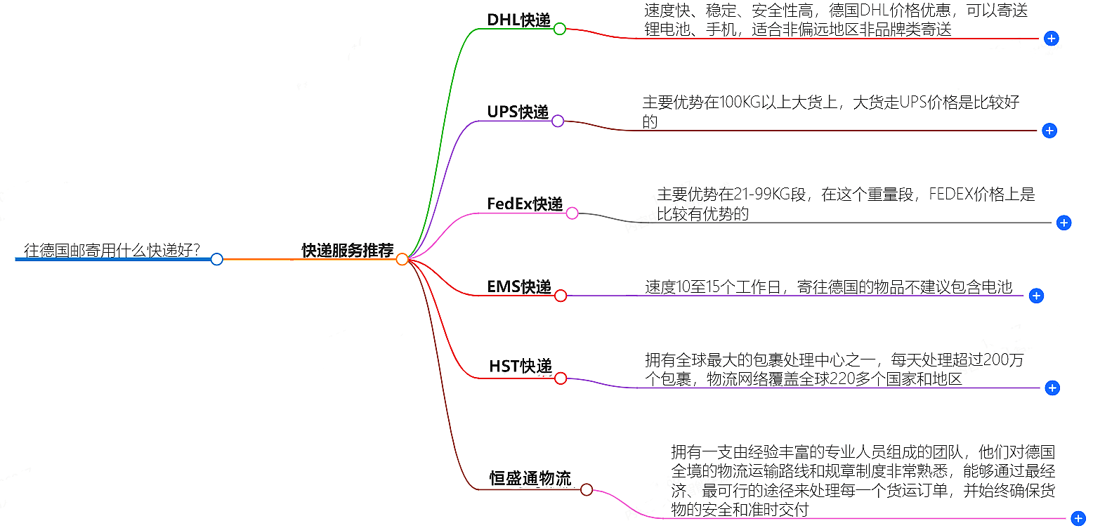 往德國(guó)郵寄