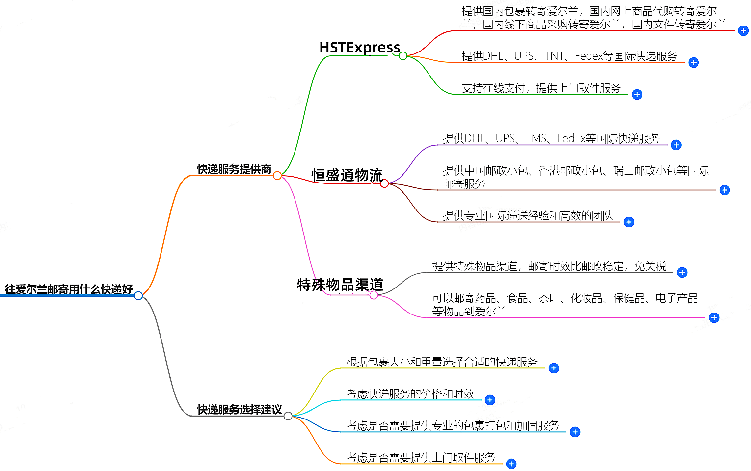 往愛(ài)爾蘭郵寄.png