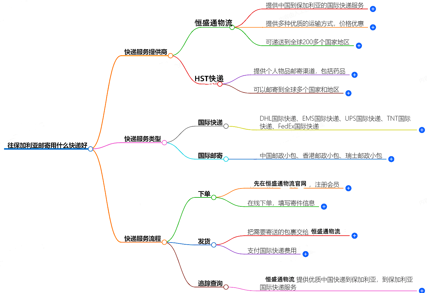 往保加利亞郵寄