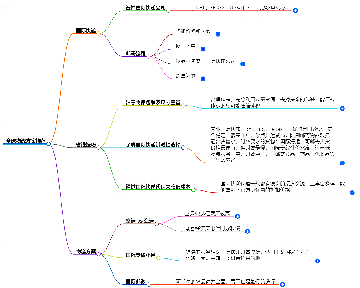 物品國(guó)際運(yùn)輸