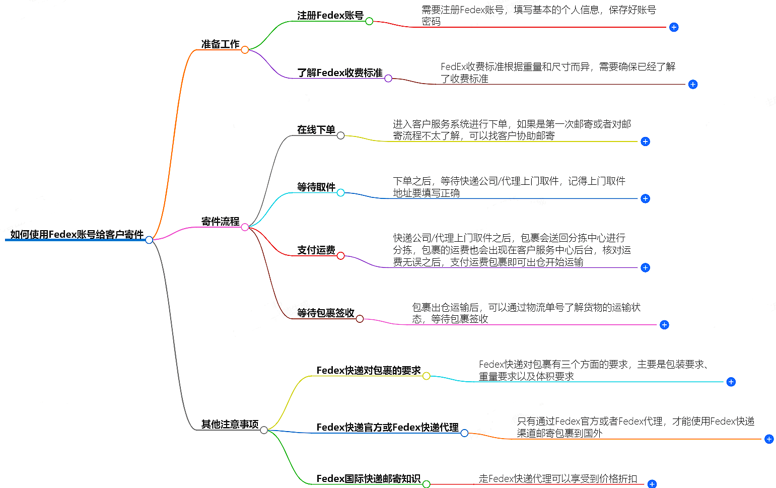 客戶Fedex賬號(hào)寄件指南