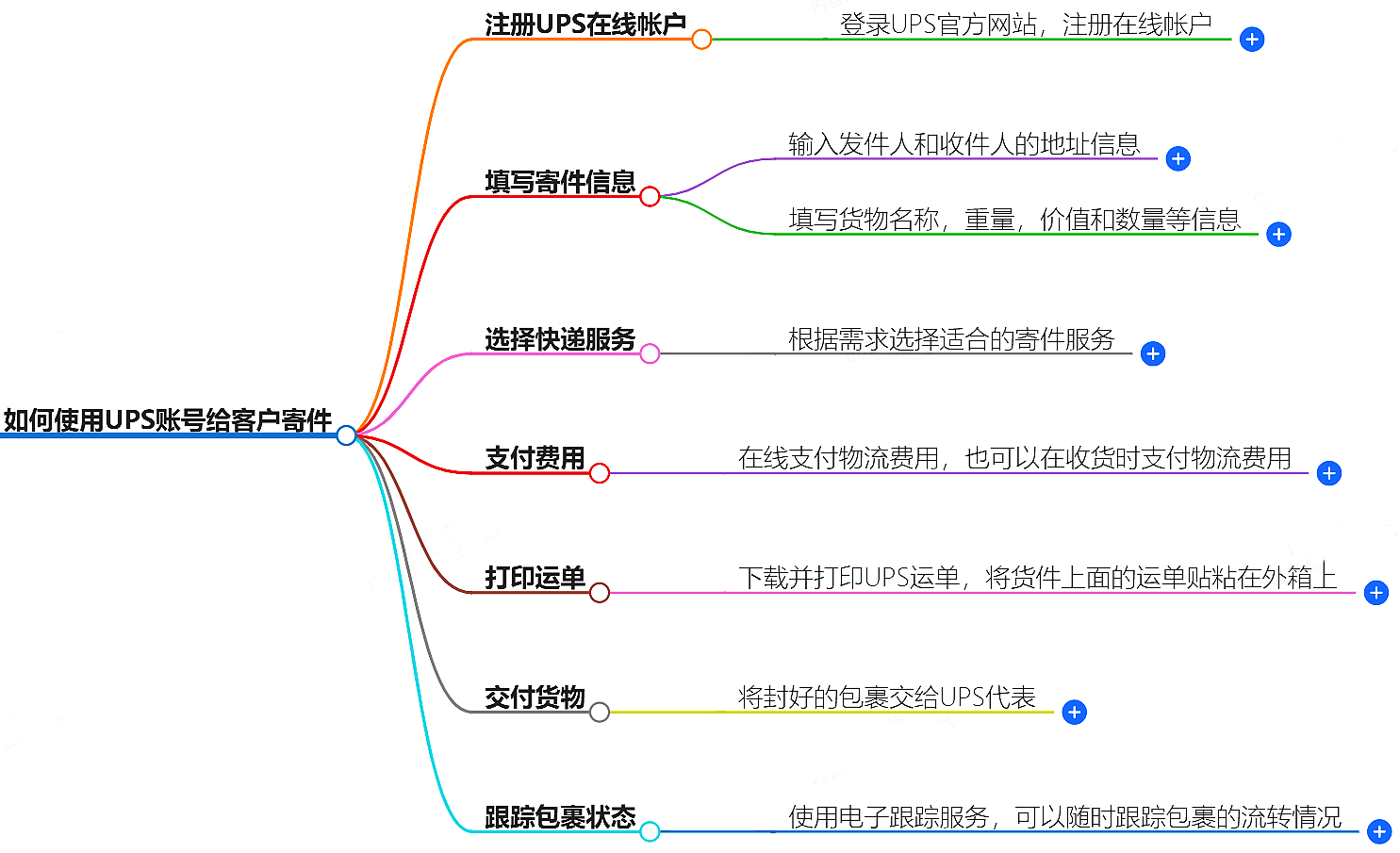 客戶UPS賬號(hào)寄件指南