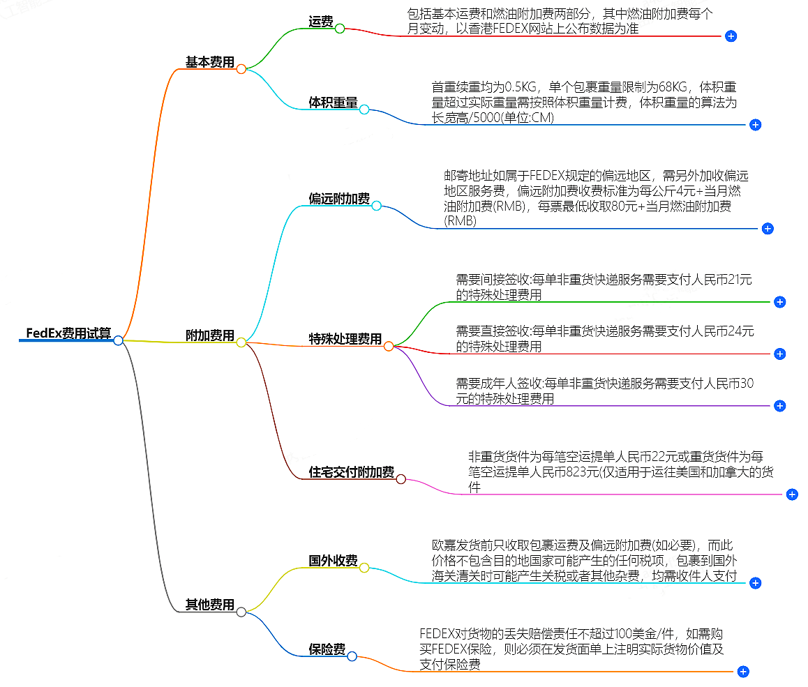 FedEx費(fèi)用計(jì)算