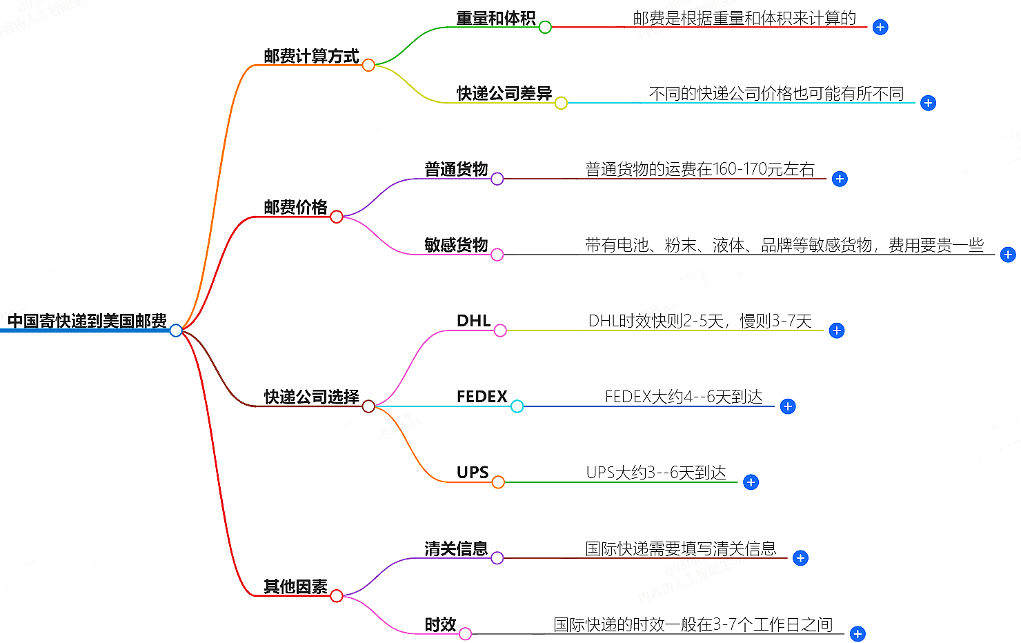 中國(guó)到美國(guó)寄快遞多少錢