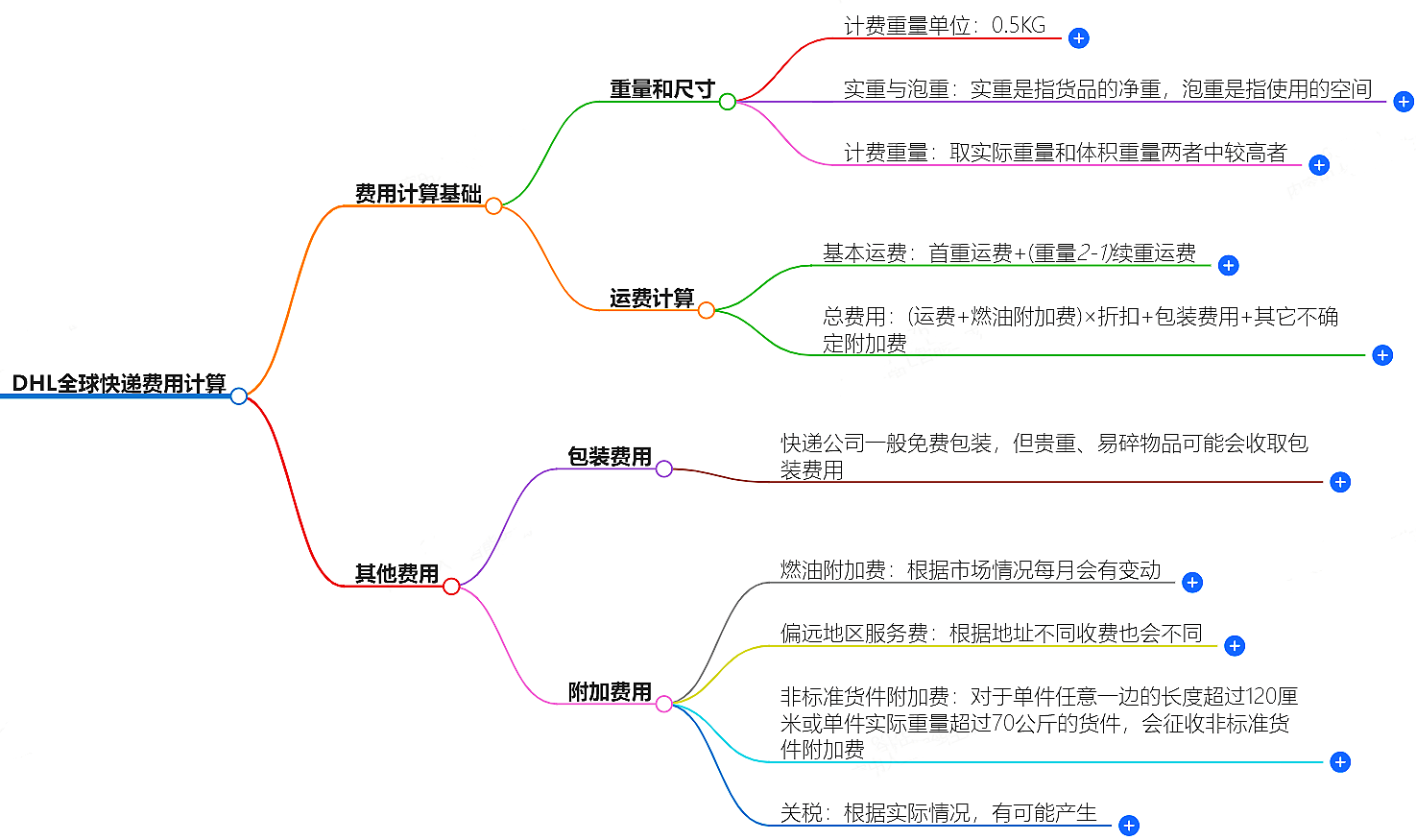 DHL快遞費(fèi)用計算方法