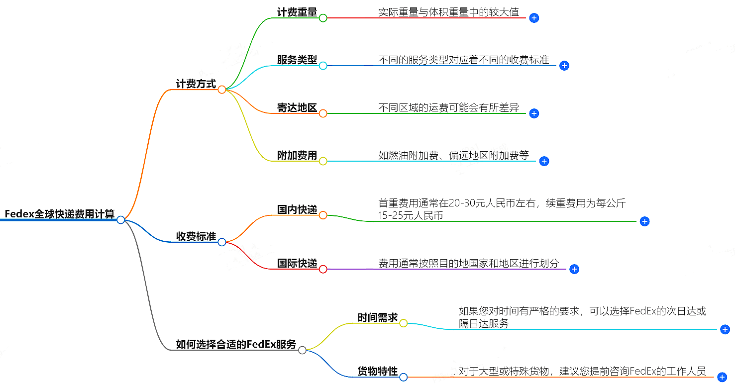 Fedex快遞費用計算方法