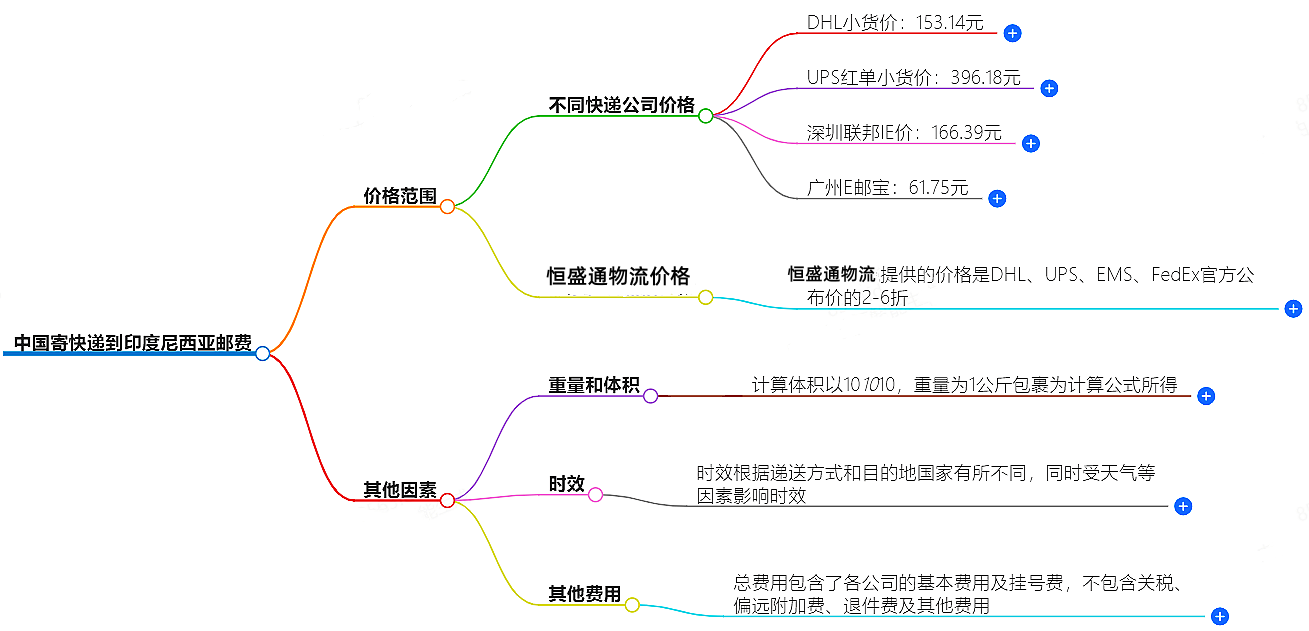 中國寄快遞到印度尼西亞郵費大概是多少-快遞服務(wù)價格查詢