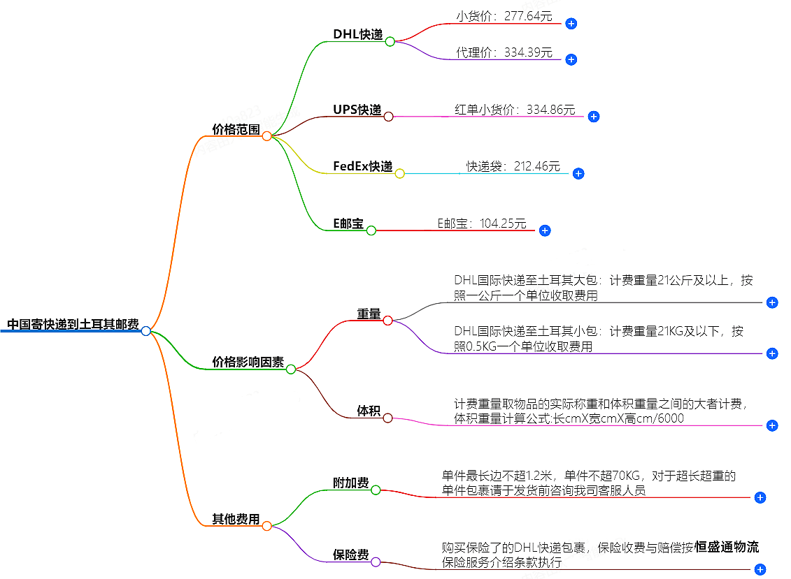 中國寄快遞到土耳其郵費大概是多少-快遞服務(wù)價格查詢