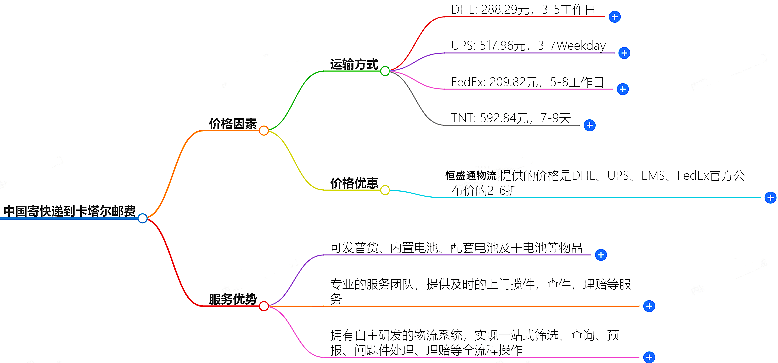 中國(guó)到卡塔爾寄快遞多少錢