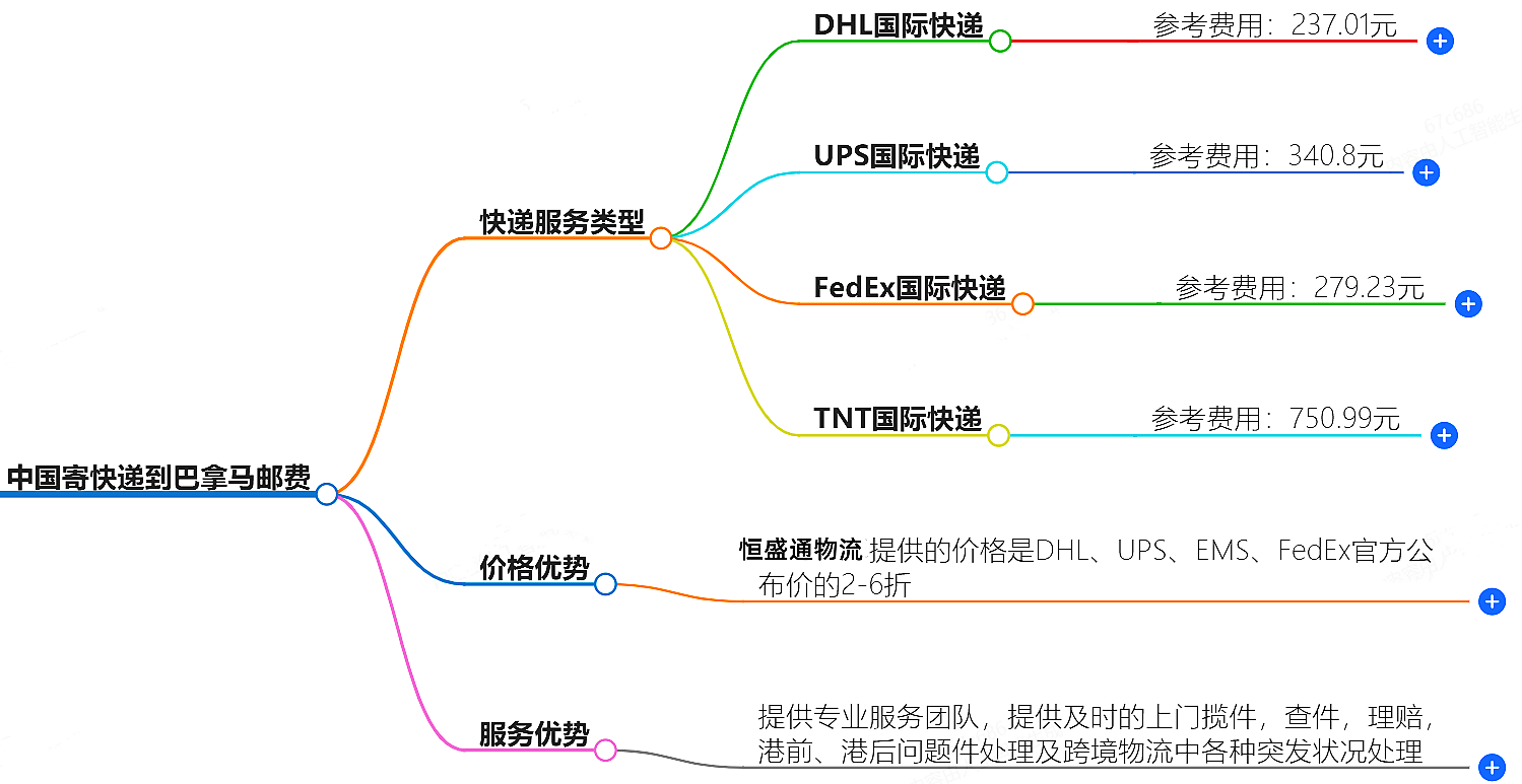 中國(guó)到巴拿馬寄快遞多少錢