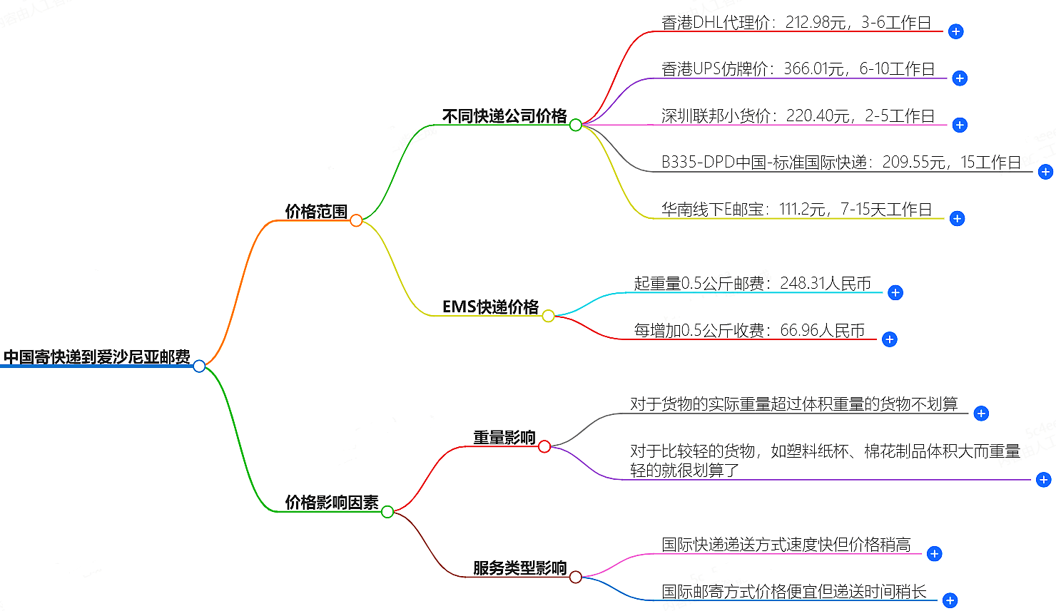 中國(guó)寄快遞到愛沙尼亞郵費(fèi)大概是多少-快遞服務(wù)價(jià)格查詢