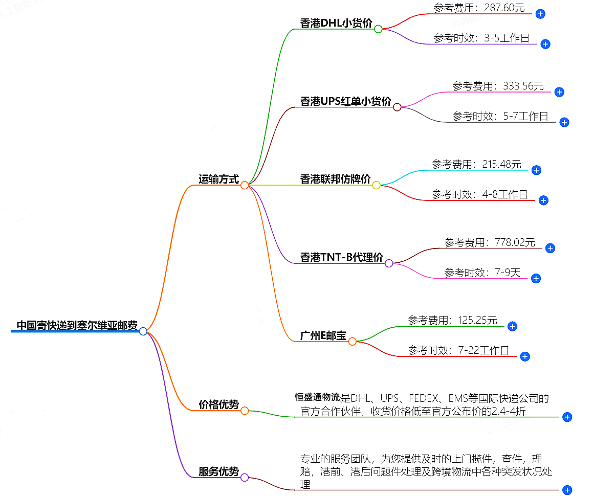 中國(guó)寄快遞到塞爾維亞郵費(fèi)大概是多少-快遞服務(wù)價(jià)格查詢
