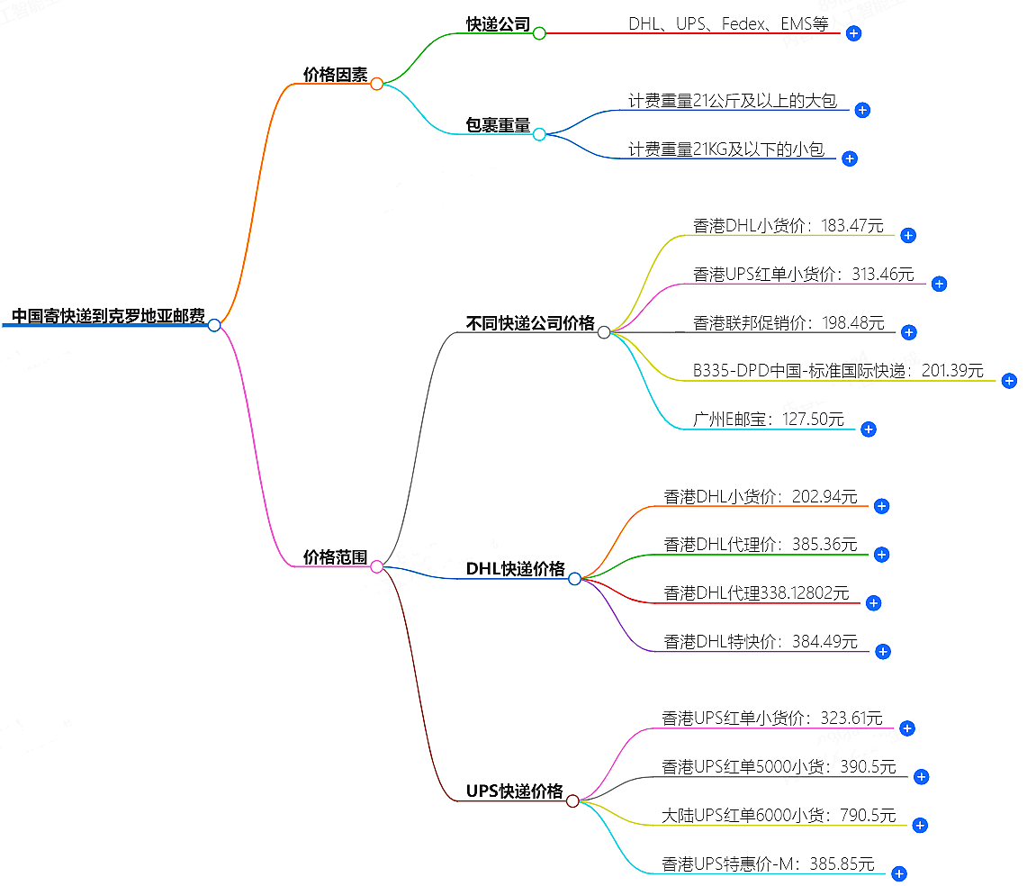 中國(guó)到克羅地亞寄快遞多少錢(qián).png