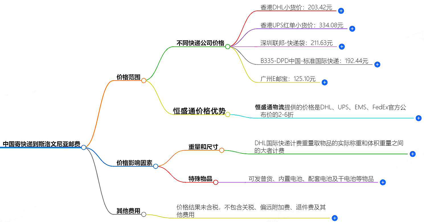 中國(guó)到斯洛文尼亞寄快遞多少錢.png
