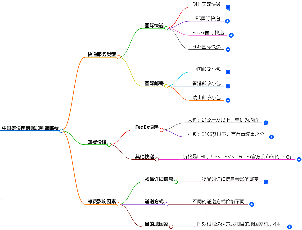 中國到保加利亞寄快遞多少錢.png
