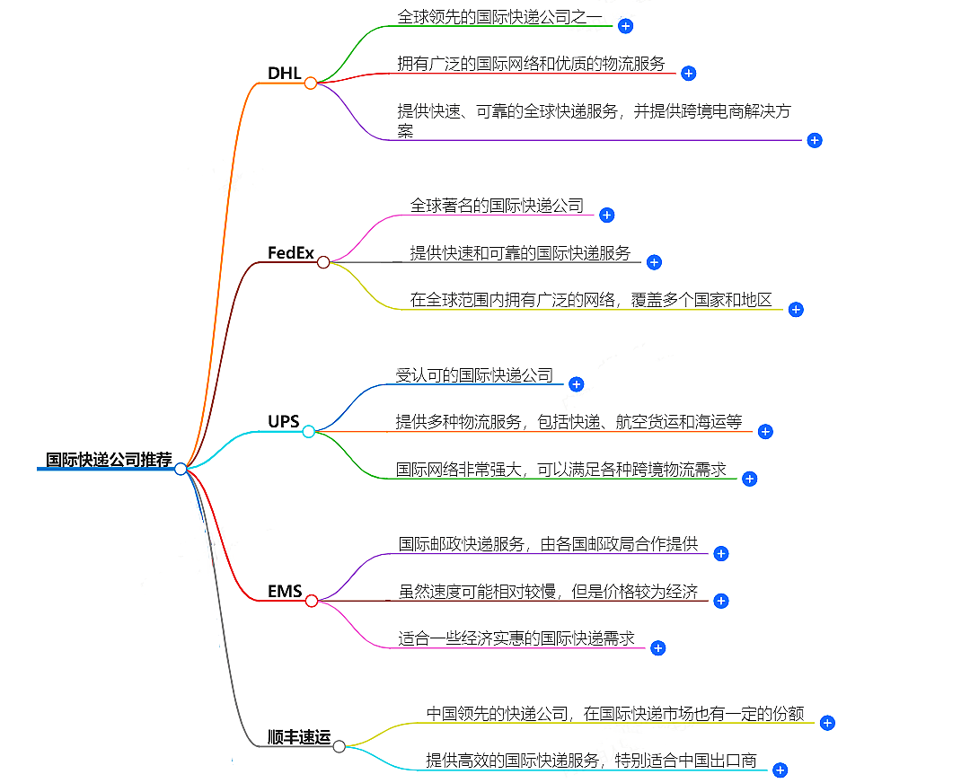 國(guó)際快遞公司推薦