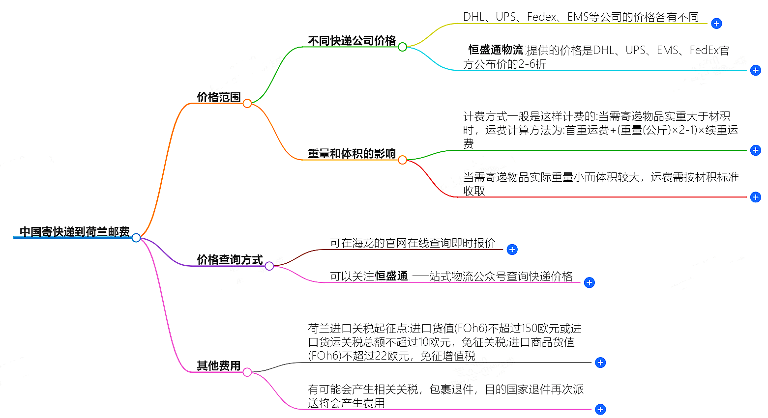 中國(guó)到荷蘭寄快遞多少錢