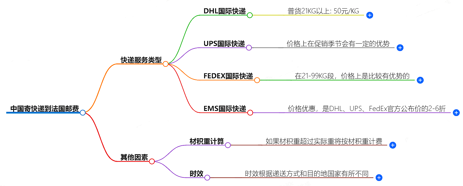 中國(guó)到法國(guó)寄快遞多少錢(qián)
