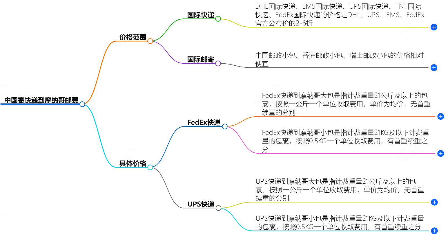 中國(guó)到摩納哥寄快遞多少錢