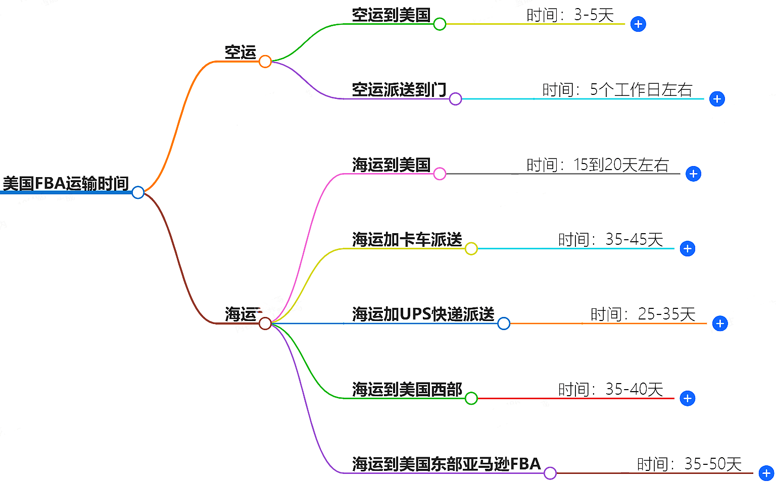 FBA運(yùn)輸時(shí)效