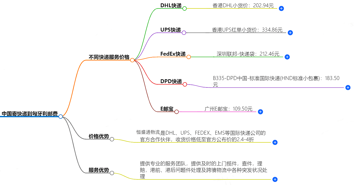 中國(guó)到匈牙利寄快遞多少錢(qián)