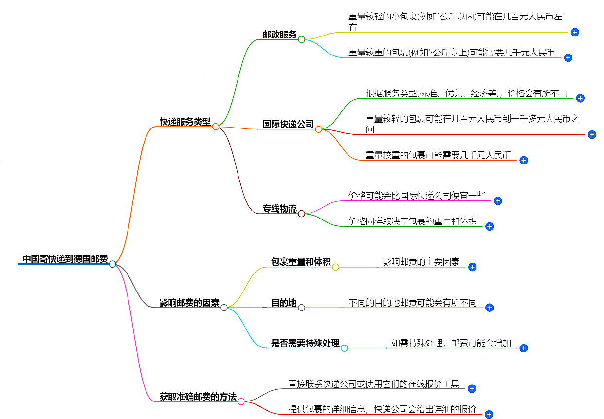中國(guó)到德國(guó)寄快遞多少錢(qián)