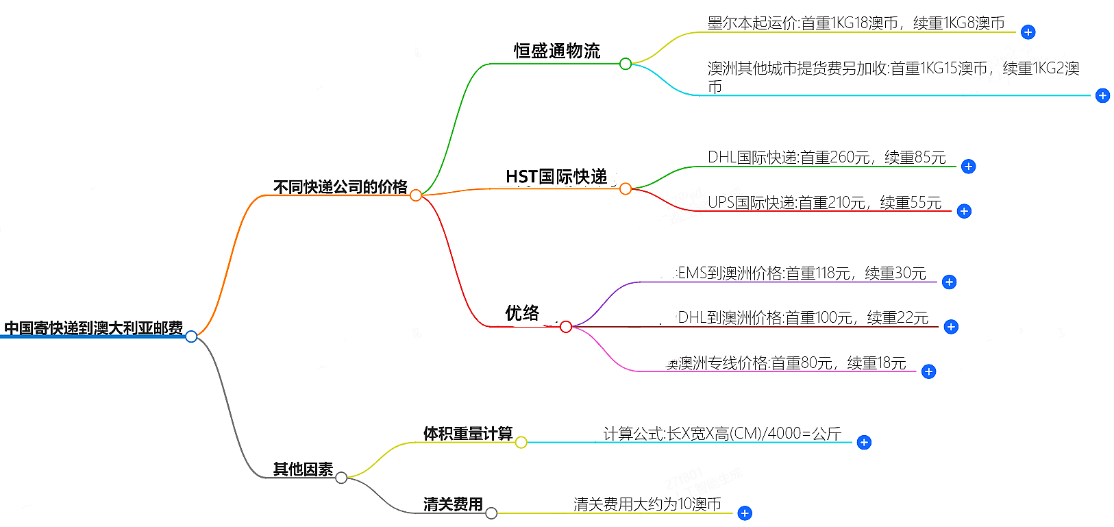 中國(guó)到澳大利寄快遞多少錢