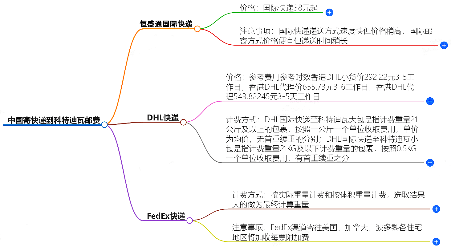 中國寄快遞到科特迪瓦郵費(fèi)大概是多少-快遞服務(wù)價格查詢