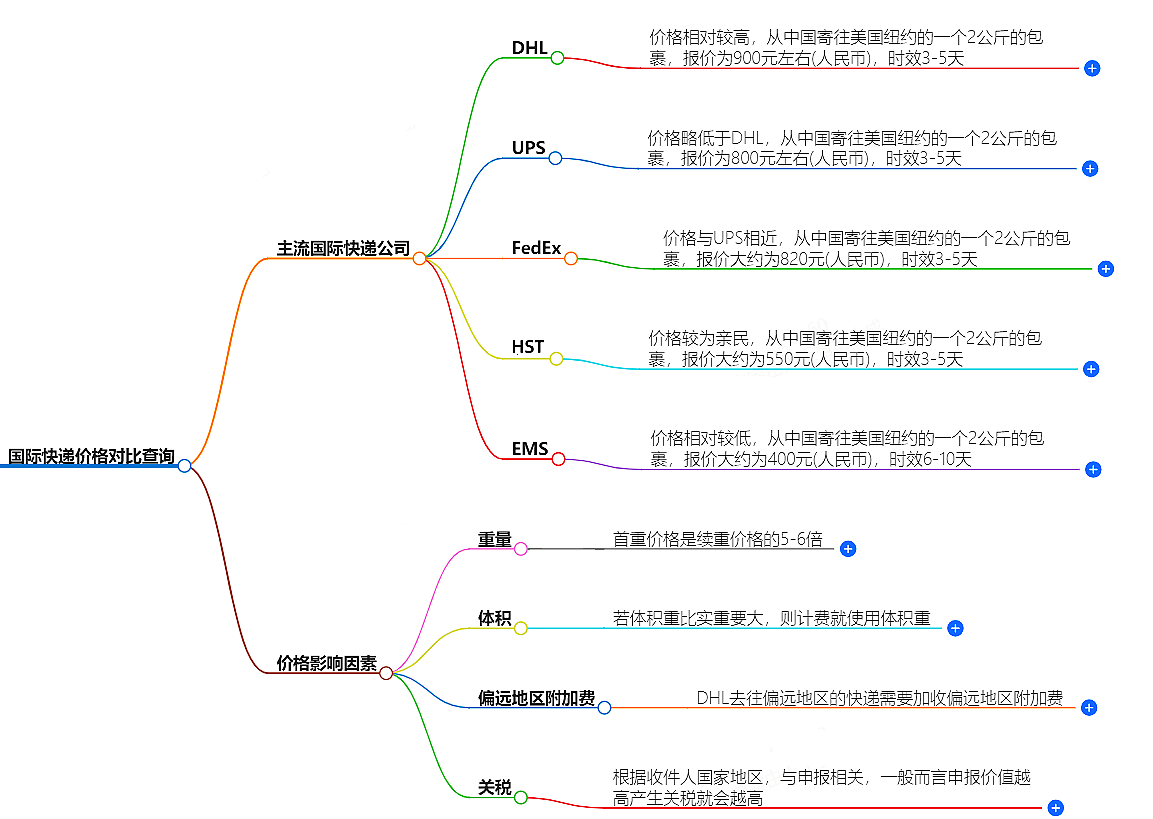 國際快遞價(jià)格查詢