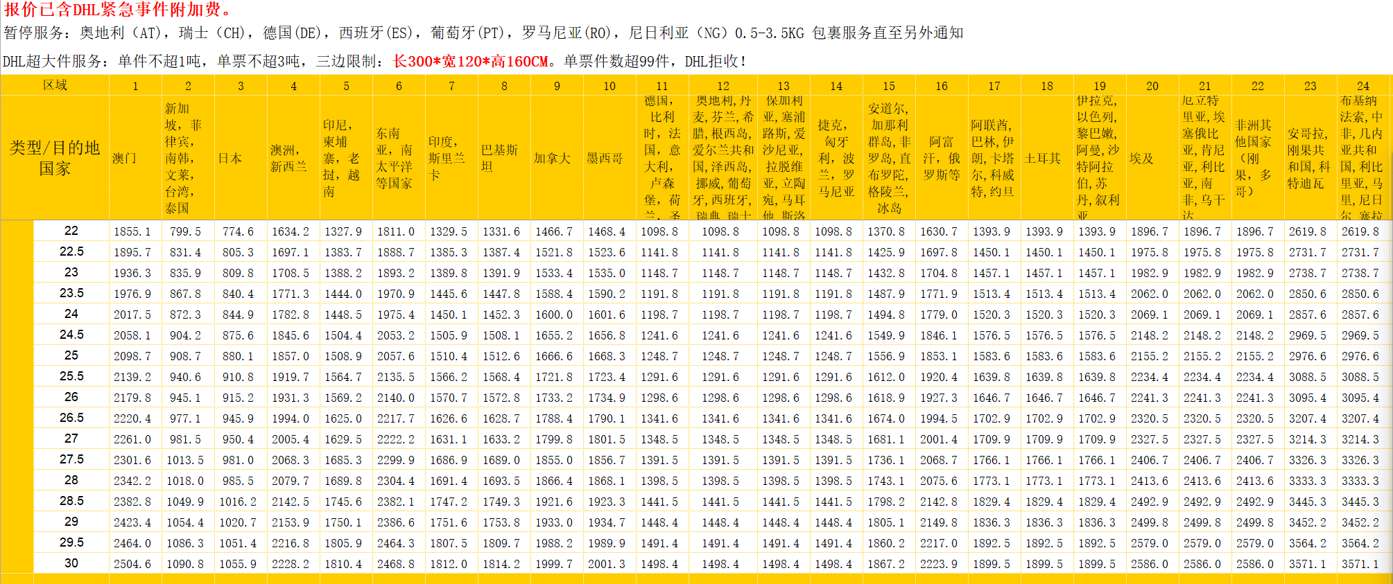 DHL國際快遞運(yùn)費(fèi)價(jià)格表