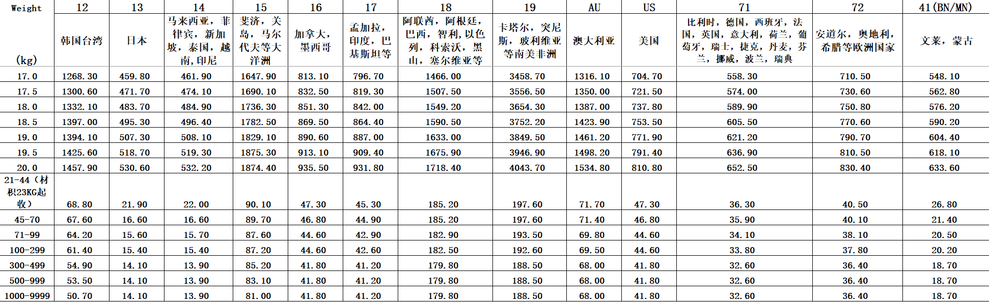 UPS國際快遞運(yùn)費(fèi)價(jià)格表