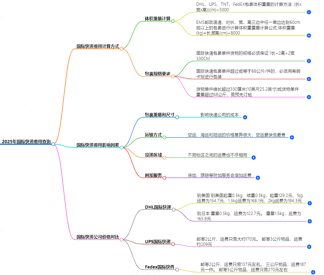 國(guó)際快遞費(fèi)用查詢
