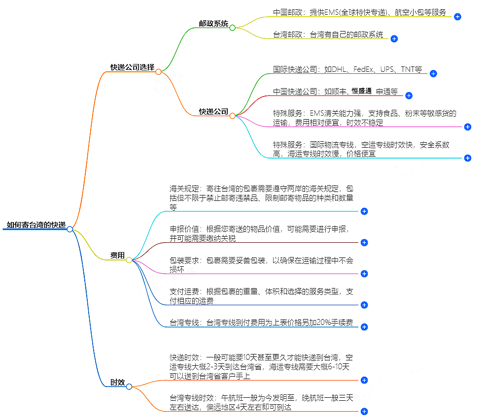 中國至臺(tái)灣快遞