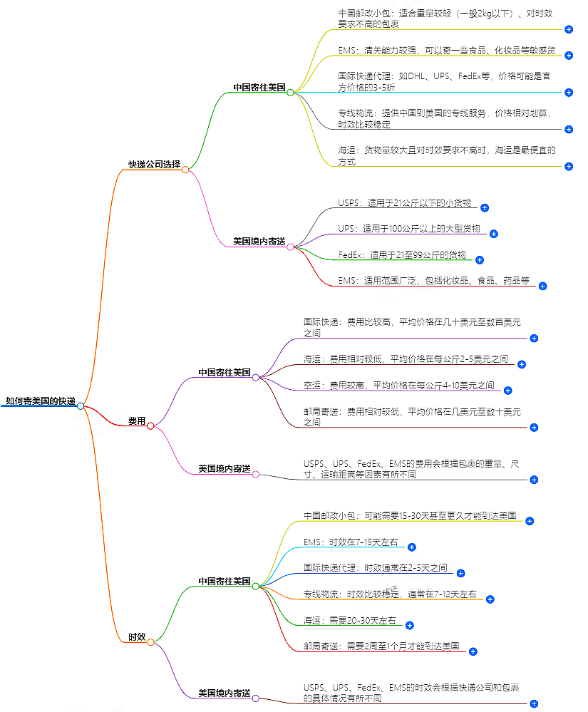 中國(guó)至美國(guó)快遞