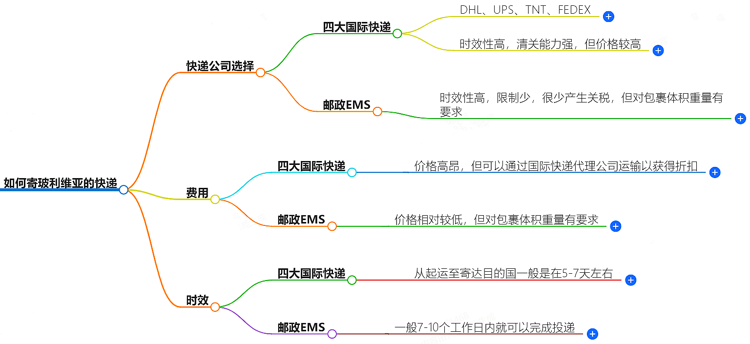中國(guó)至玻利維亞快遞