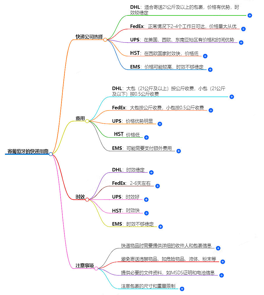 中國(guó)至葡萄牙快遞