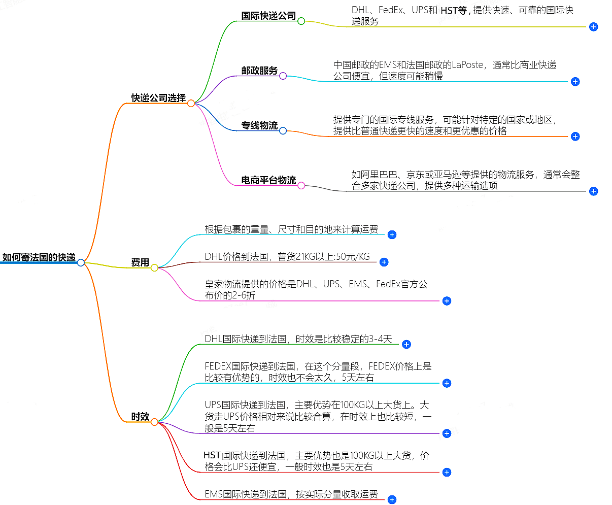 中國(guó)至法國(guó)快遞