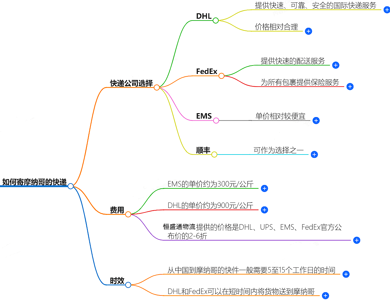 中國(guó)至摩納哥快遞