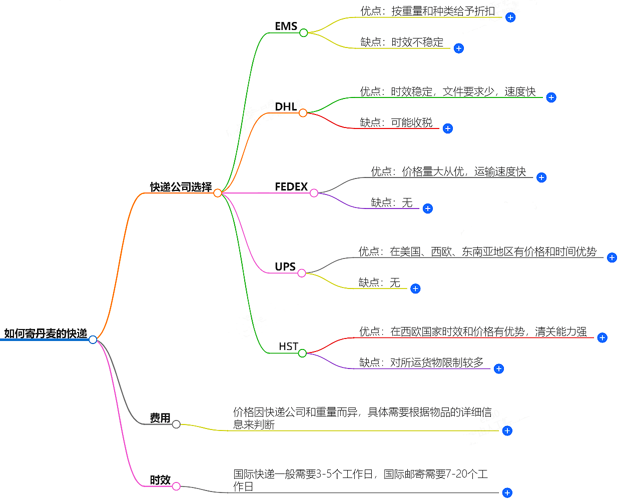中國(guó)至丹麥快遞