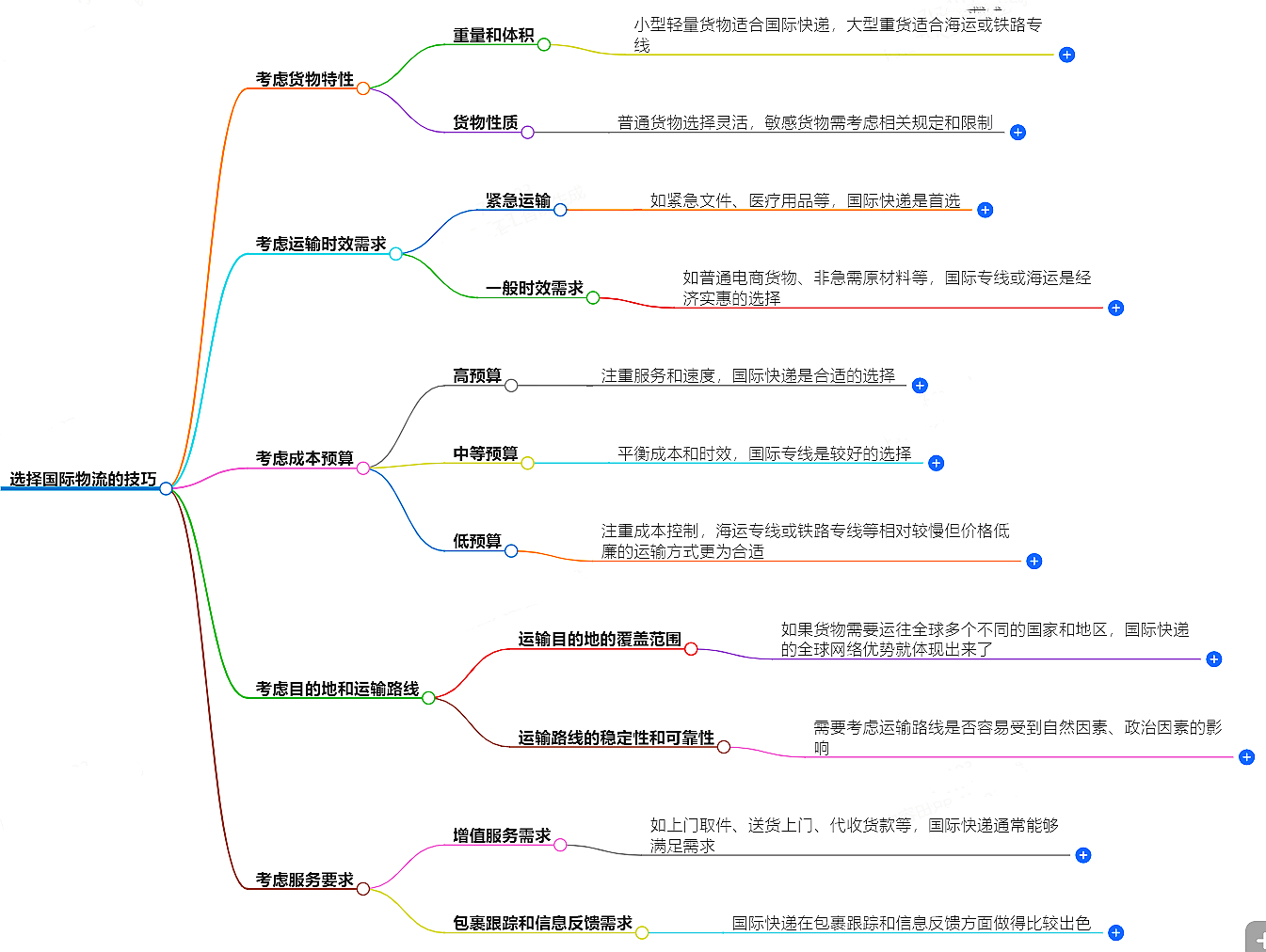 選擇國際物流公司