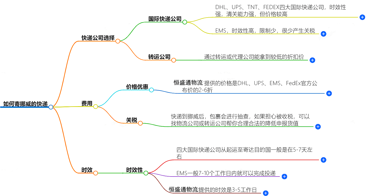 中國(guó)至挪威快遞