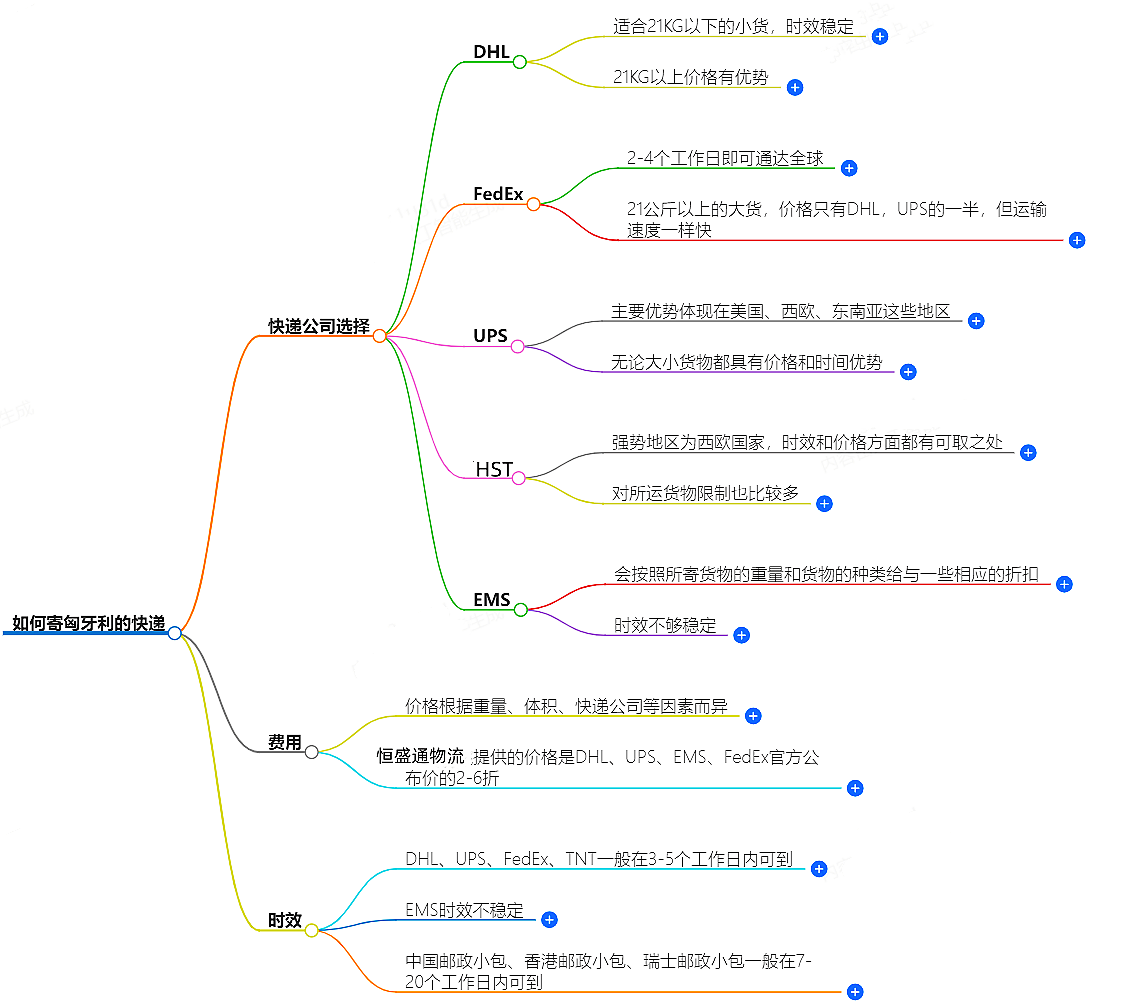 中國(guó)至匈牙利快遞