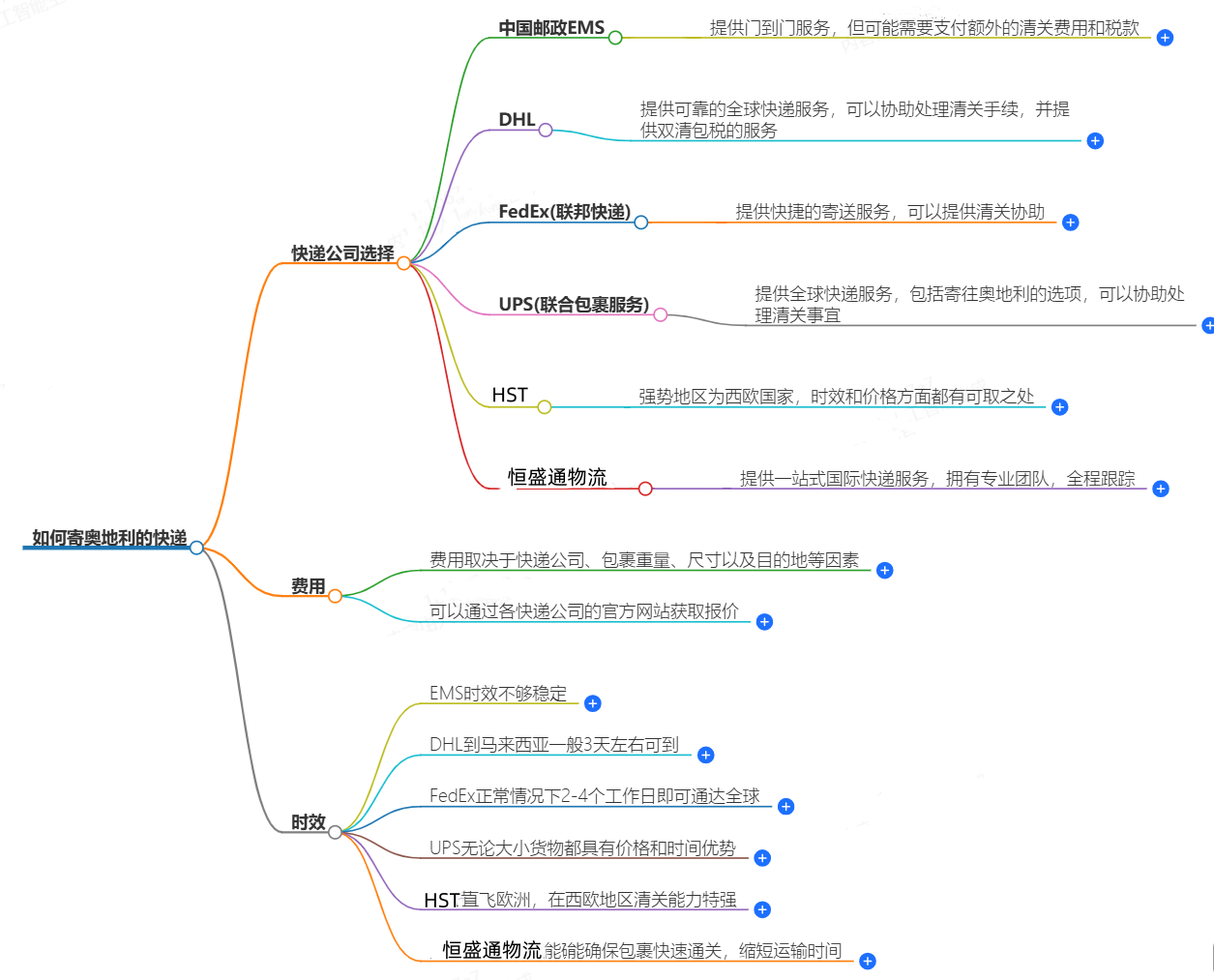 中國(guó)至奧地利快遞