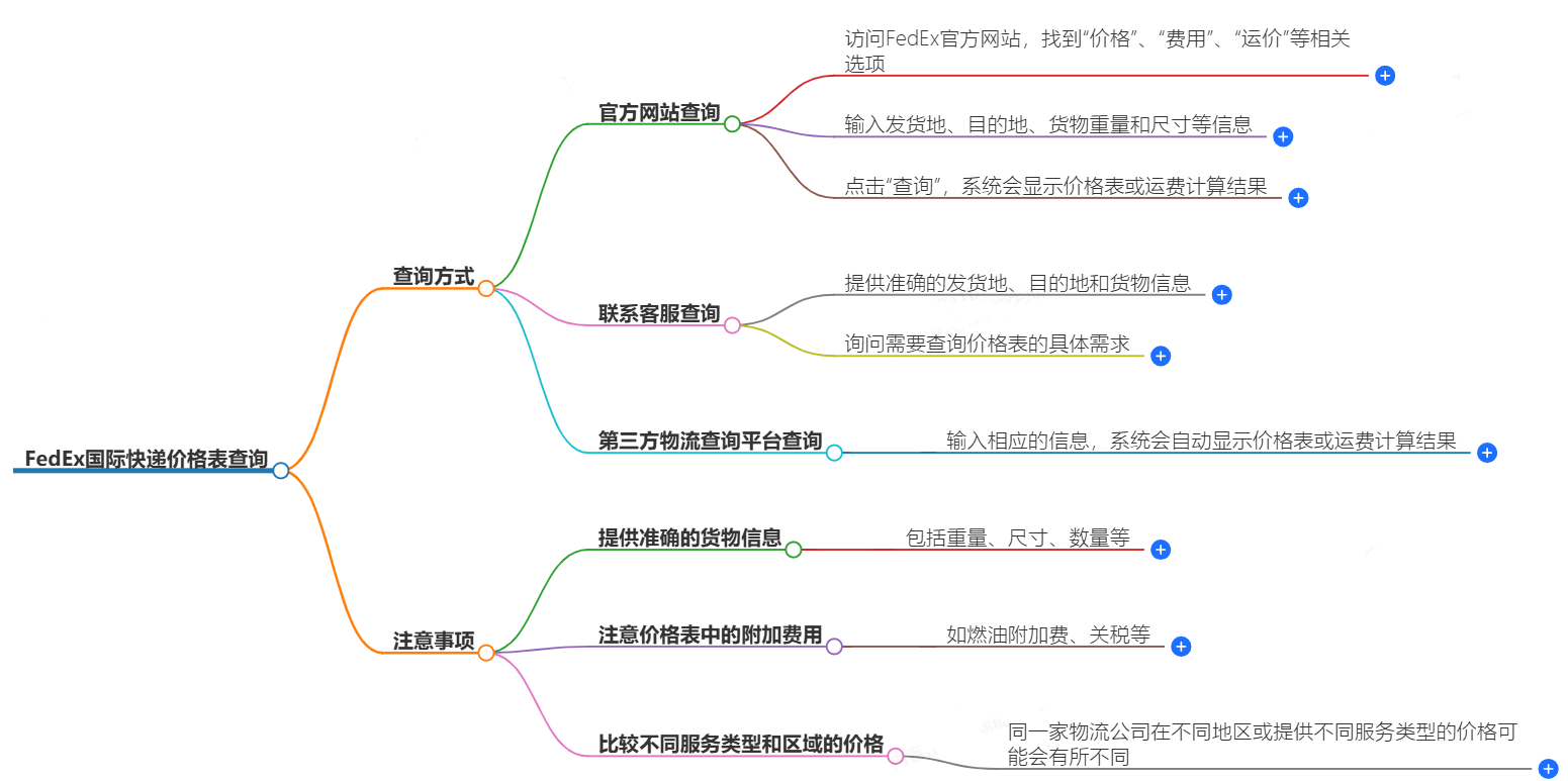 FedEx國際快遞怎么查詢價(jià)格表