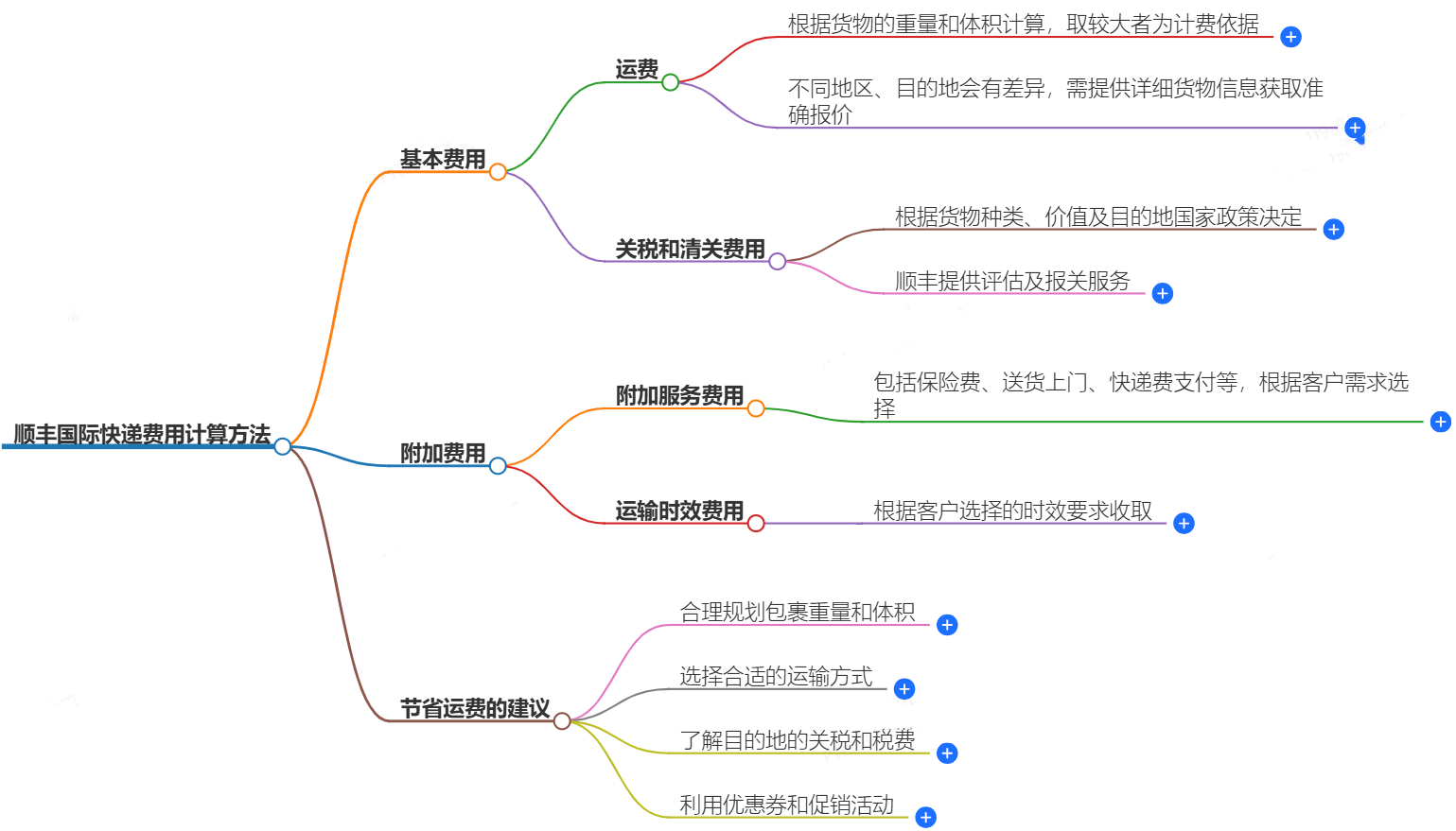 順豐國際快遞費(fèi)用